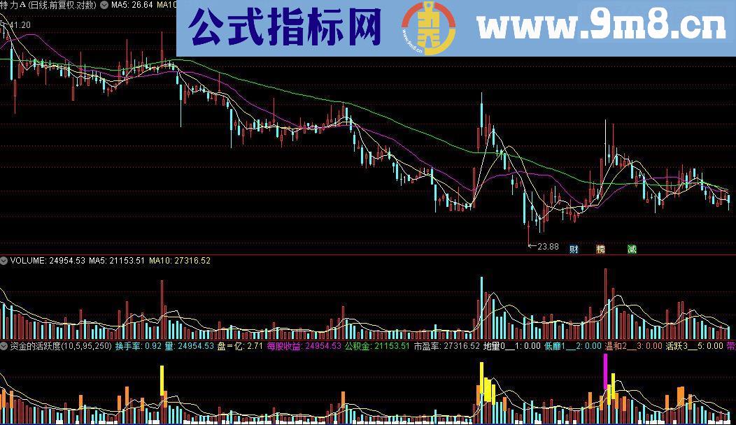 通达信资金的活跃度（源码 副图 贴图）