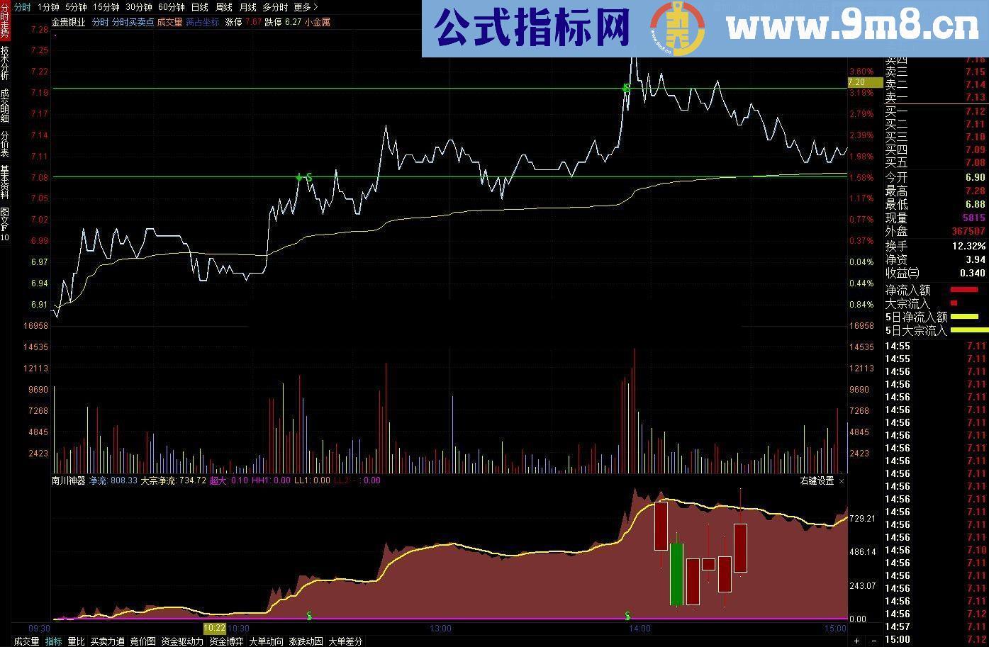 通达信分时神线主图（分时指标源码贴图）无未来不漂移