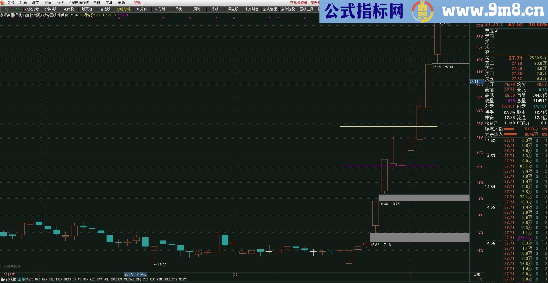 通达信双均画线【主图源码 贴图 含画线未来函数】