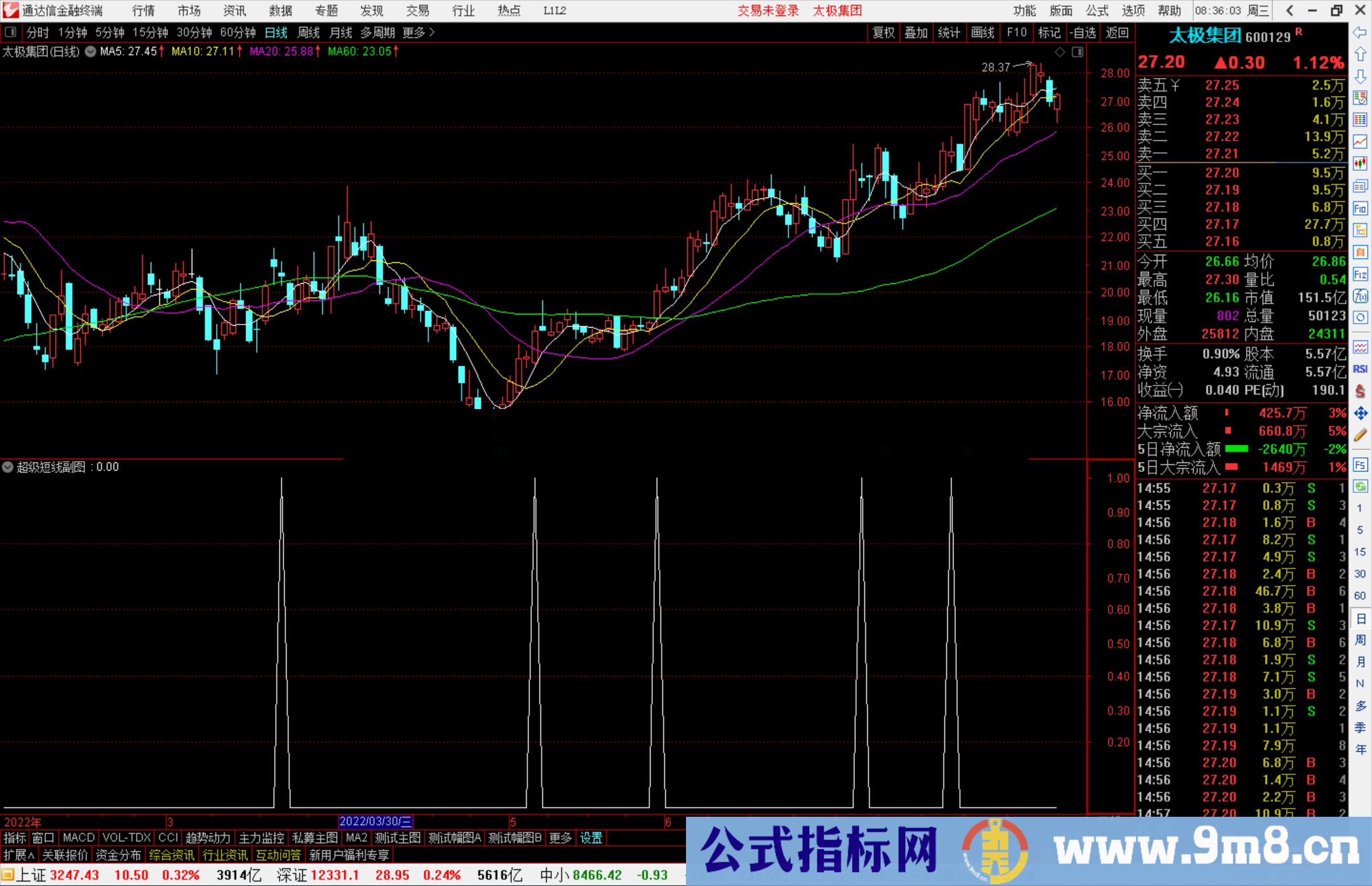 通达信超级短线副图/选股公式源码