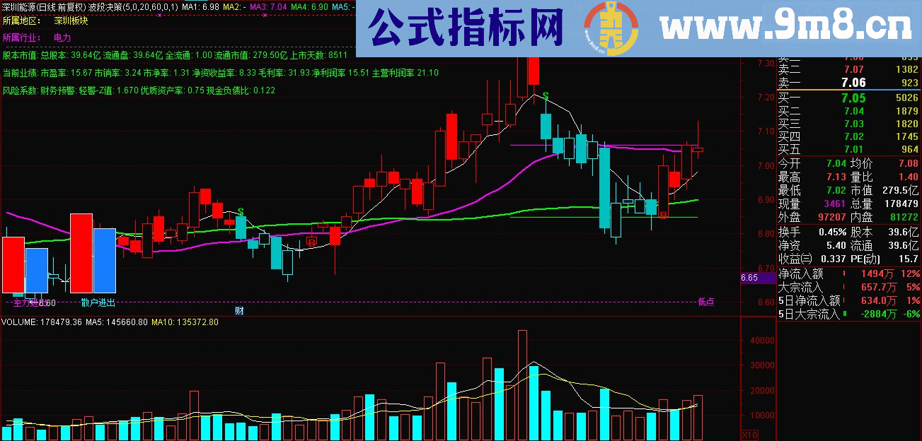 通达信波段决策主图源码 贴图