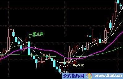 通达信均线拐头买入 不求多赚只求不亏