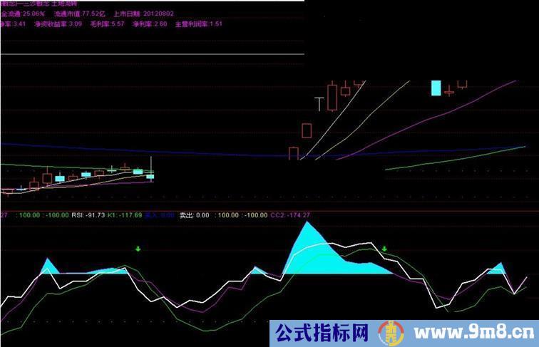 RSI-CCI-KDJ 组合指标 副图