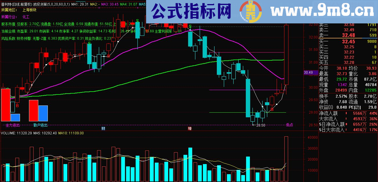 通达信波段决策主图源码 贴图