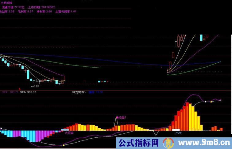 通达信绝品MACD 副图指标