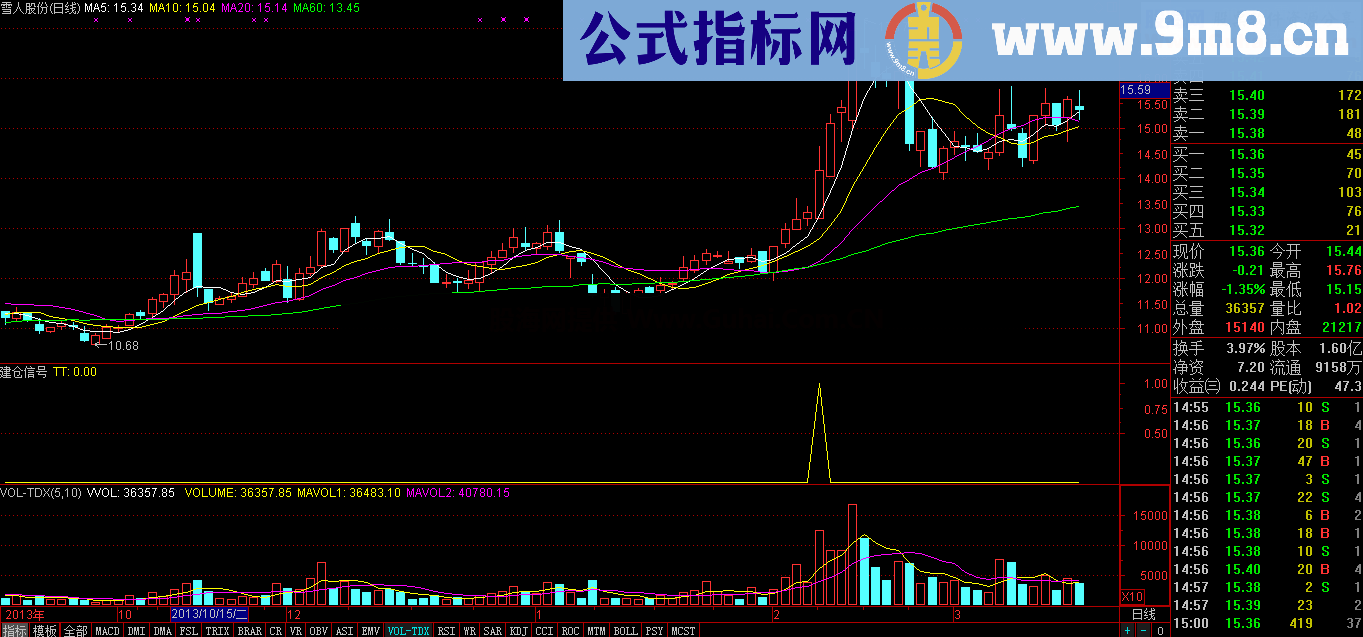 天下无牛 实战经验编写的实用性指标