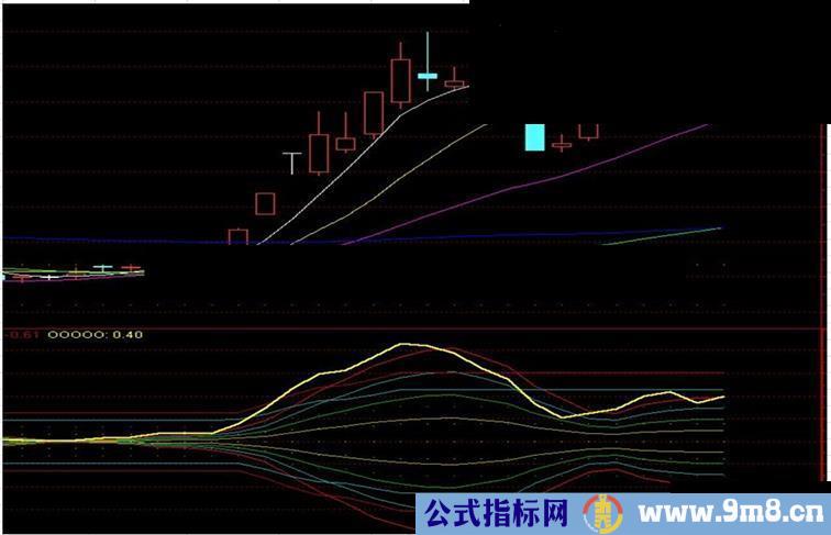 通达信经典MACD 副图指标