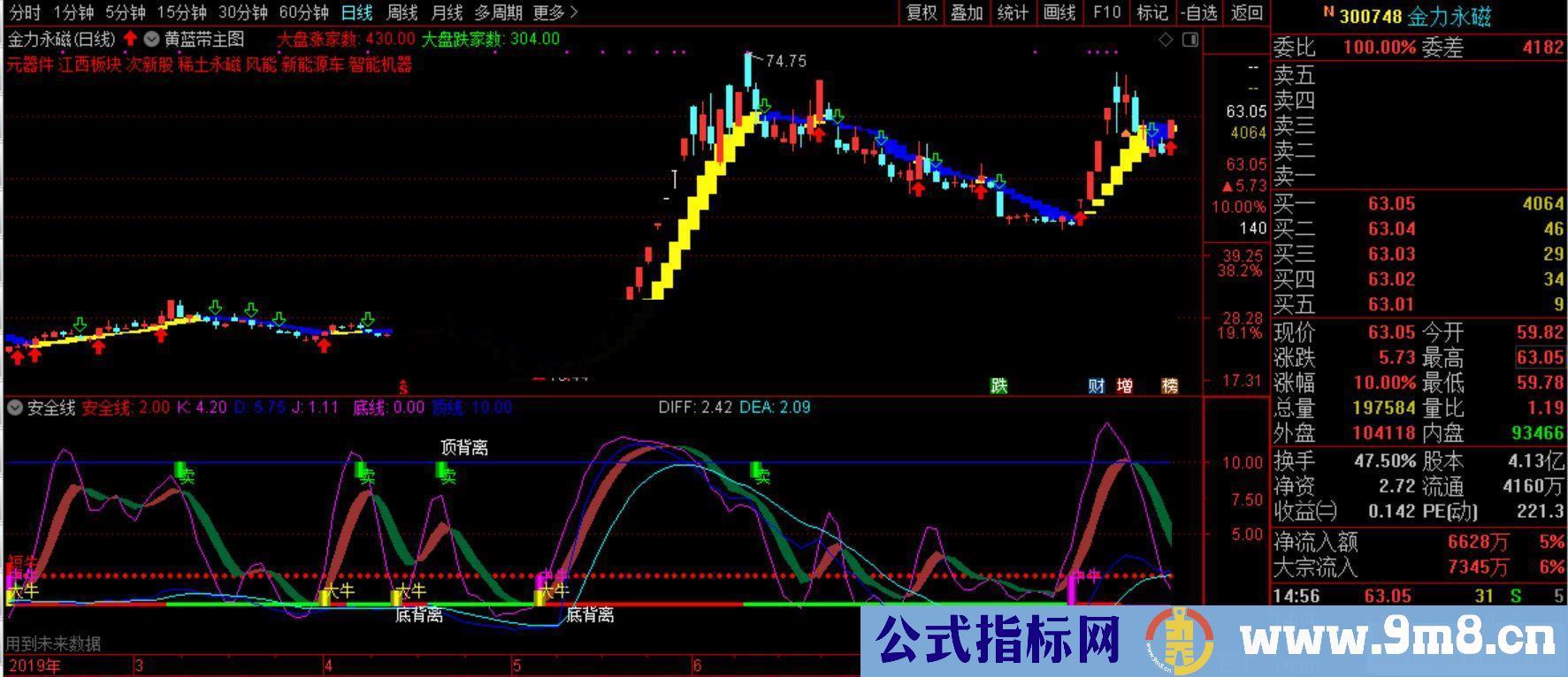 通达信安全线图副图指标用到未来数据 不加密