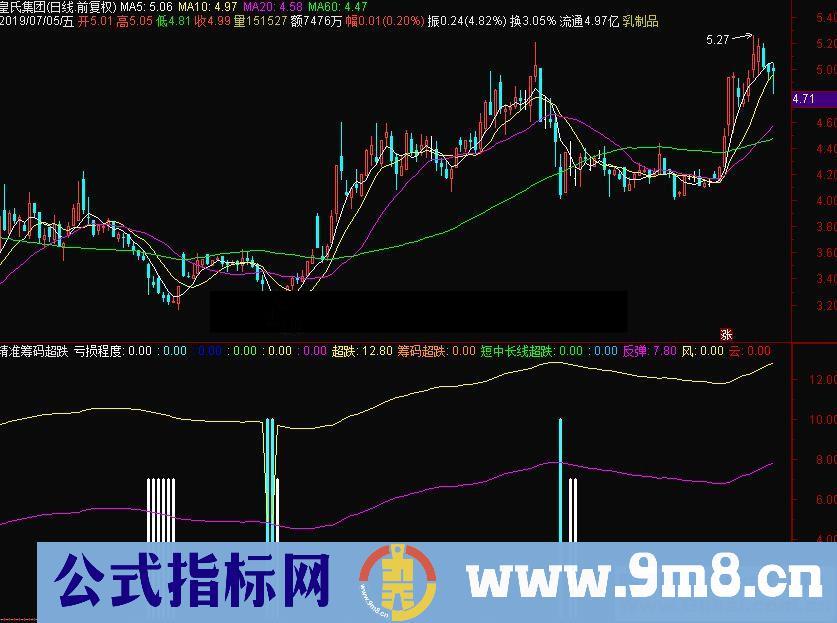 通达信精准筹码超跌副图源码