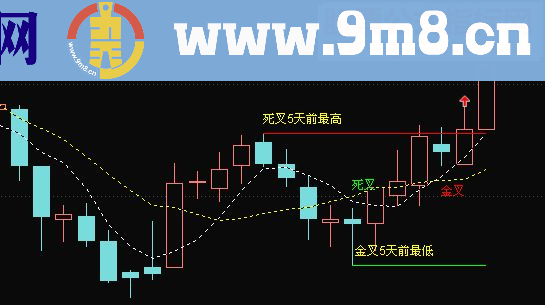 通达信老鸭头（鹏腾2009版本）指标 主图 贴图