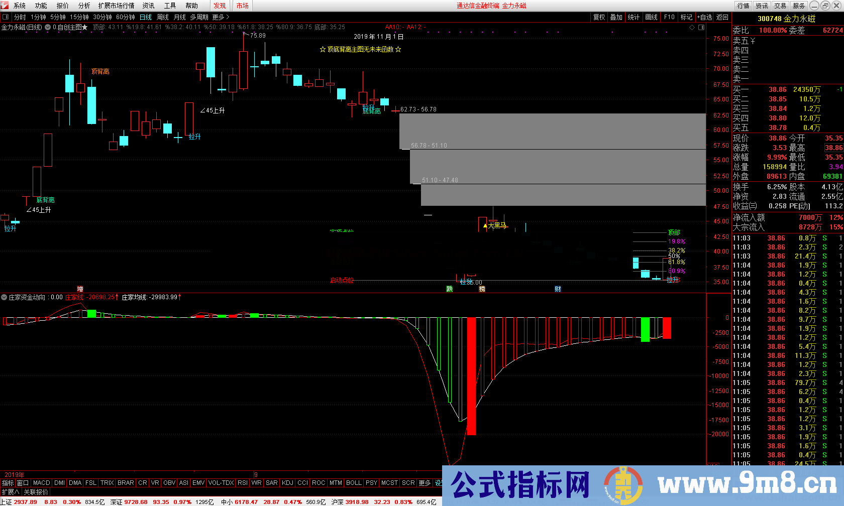 庄家资金动向（指标 副图/选股 通达信）无未来函数