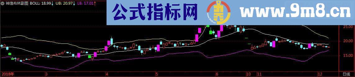 通达信神渔布林指标副图选股