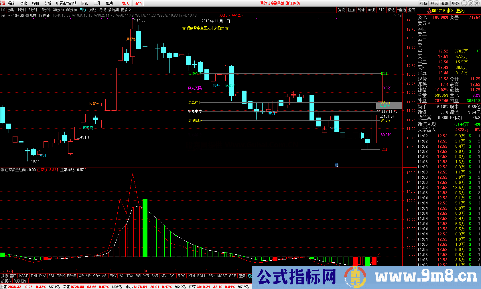 庄家资金动向（指标 副图/选股 通达信 贴图）无未来函数