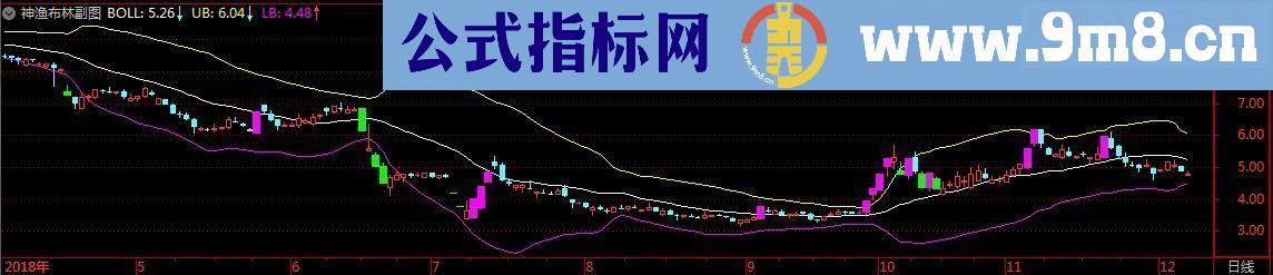 通达信神渔布林指标副图选股