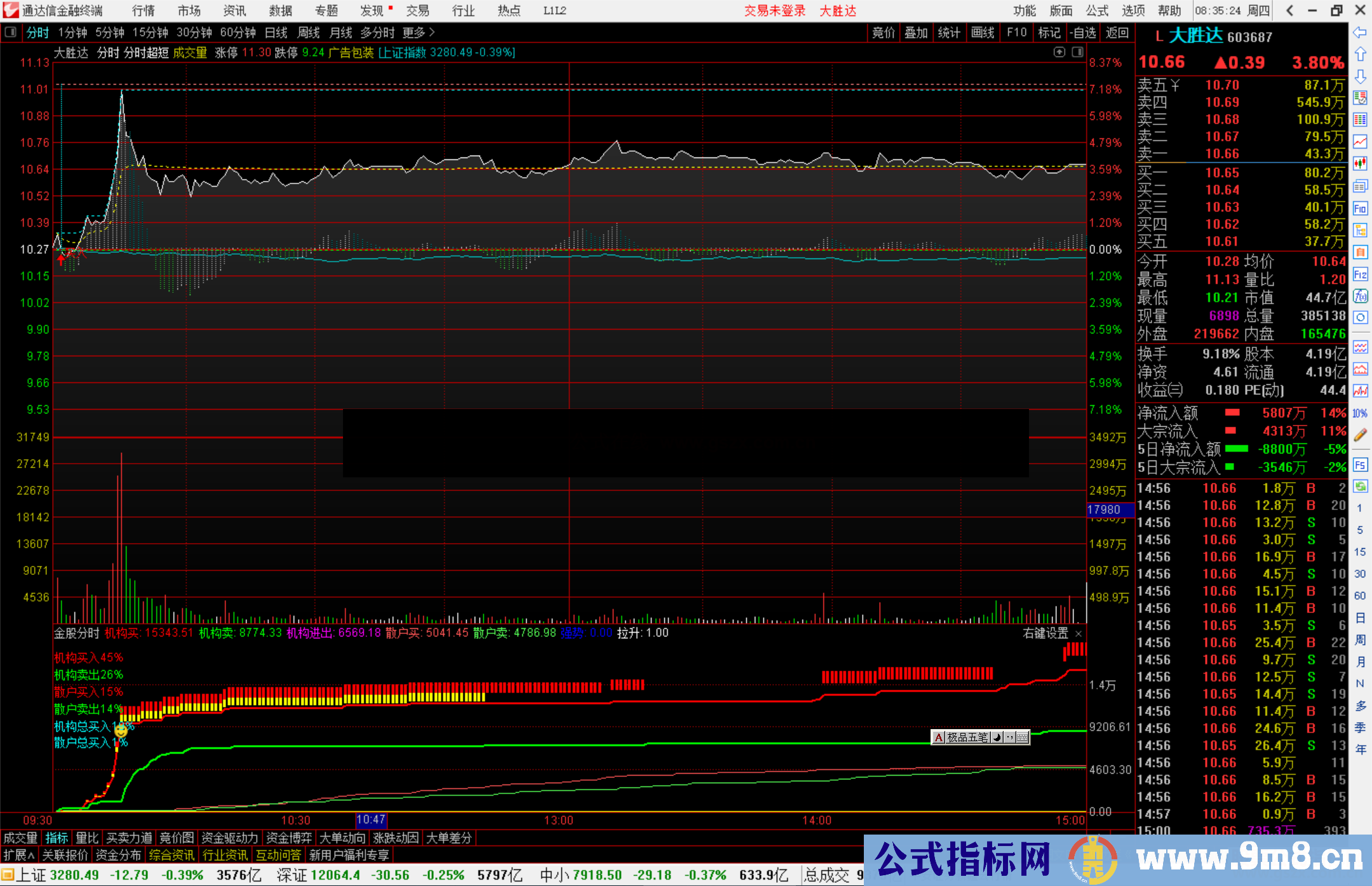 通达信金股分时分时副图判断机构买盘掌握精准介入时机
