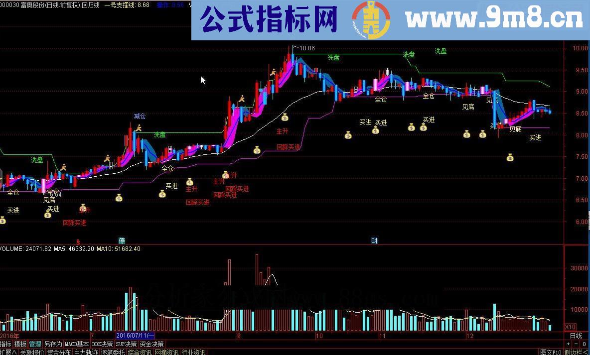 通达信回归线（源码主图贴图）