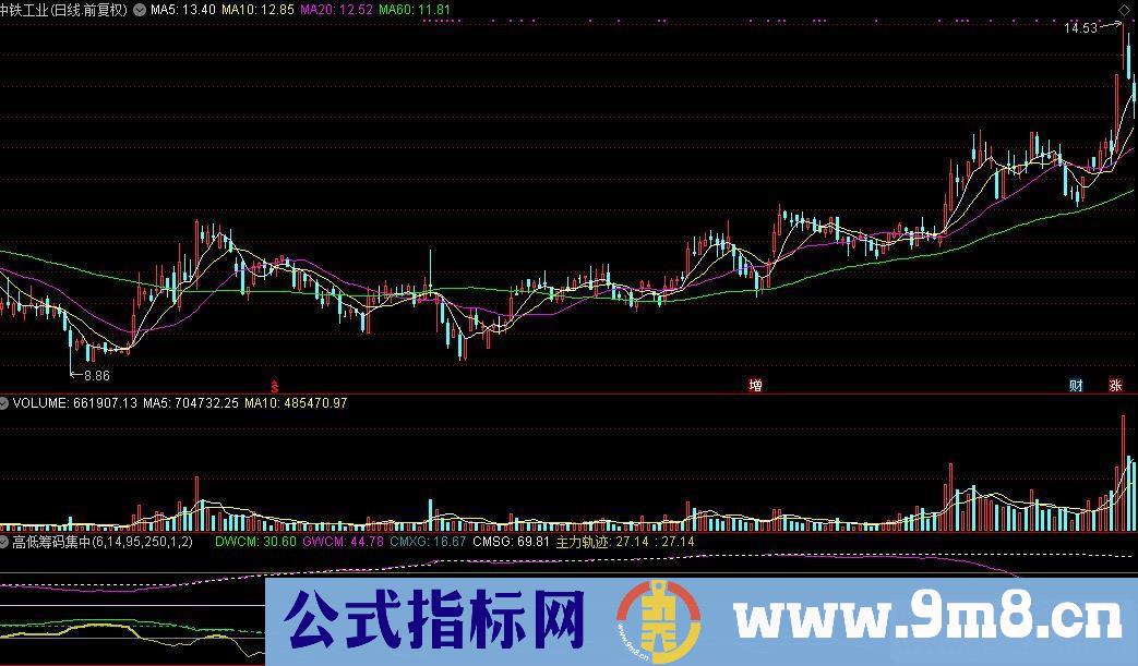 通达信高低筹码集中度源码