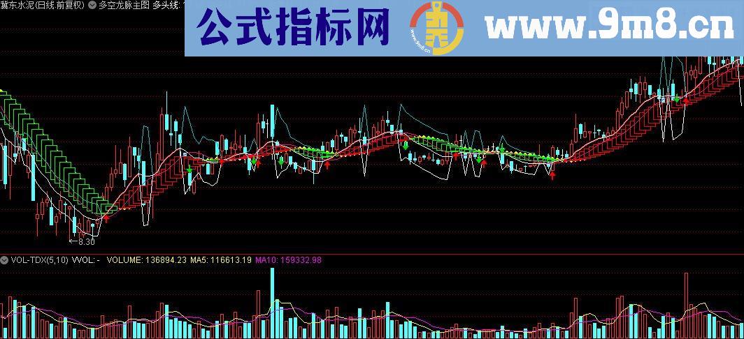 通达信多空龙脉主图指标公式