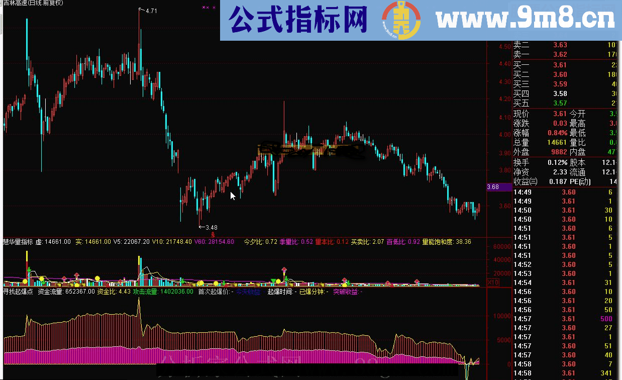 通达信寻找起爆点 正大专用分时副图