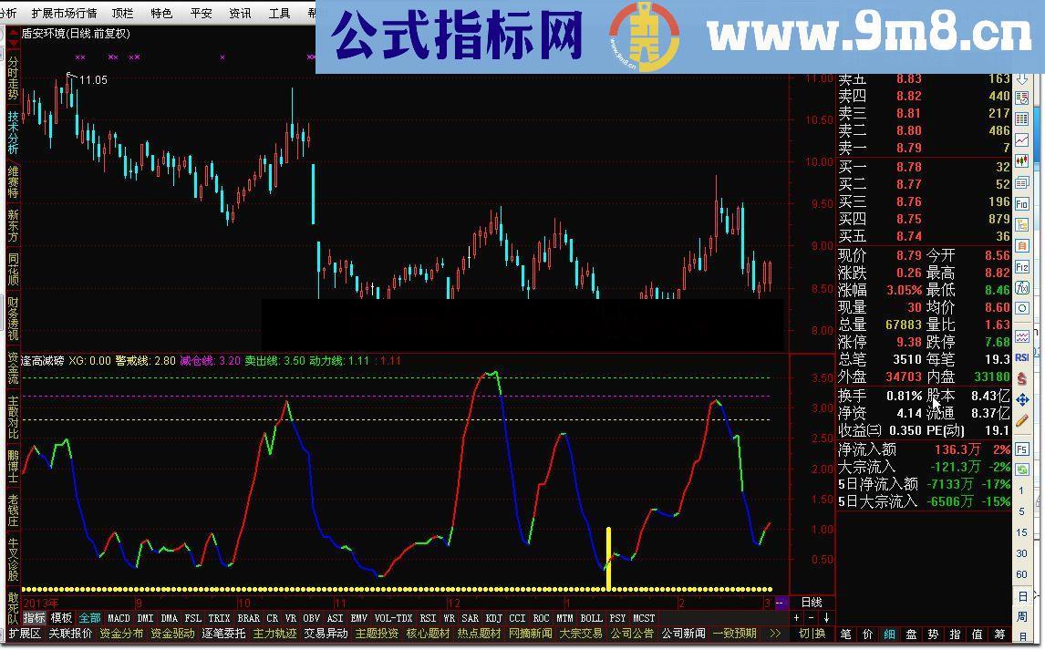 通达信逢高减磅指标公式