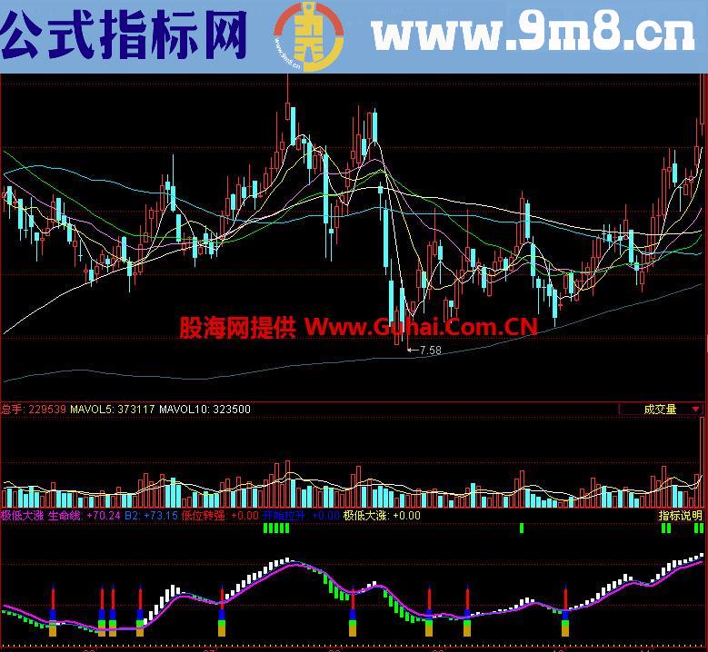 同花顺极低大涨副图指标