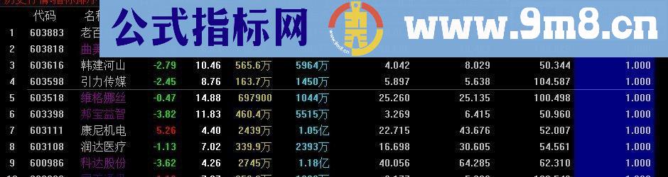 通达信商誉风险的排序指标（排序指标 贴图）商誉排雷