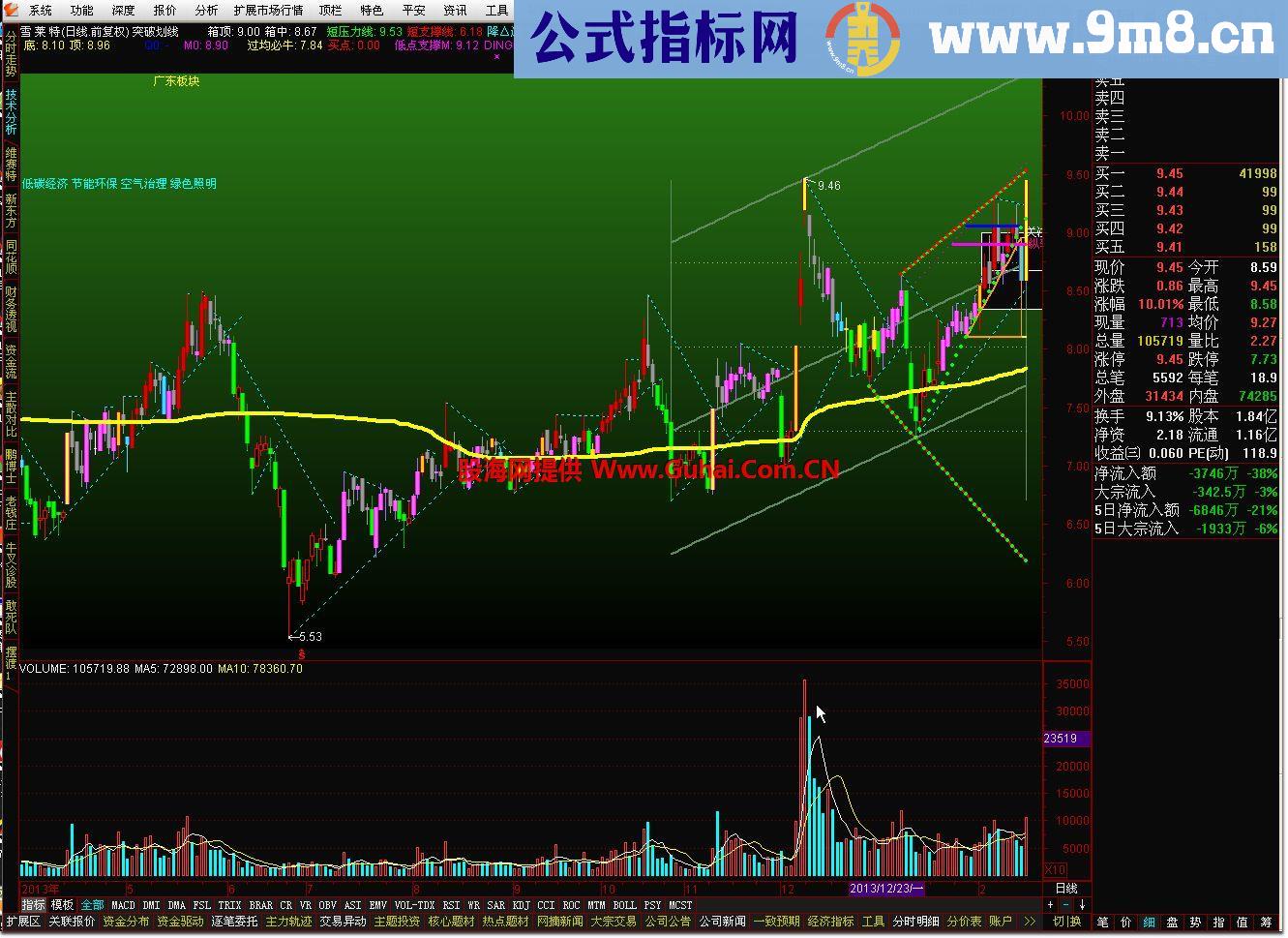 通达信突破划线指标公式