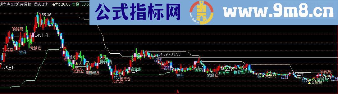 通达信顶底背离主图源码