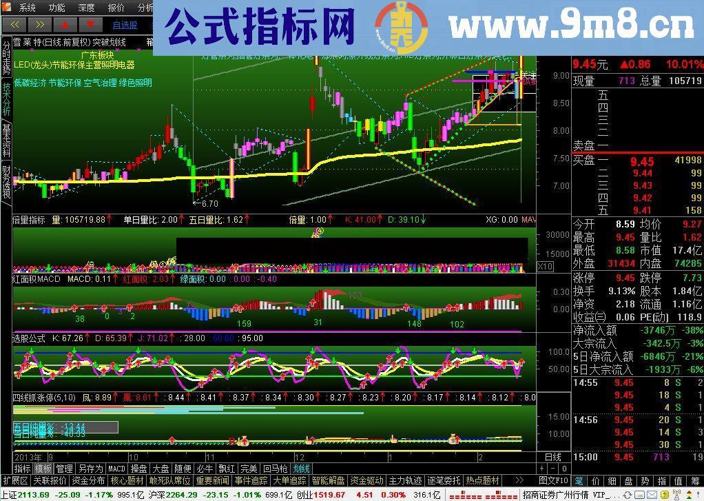 通达信突破划线指标公式