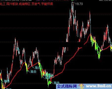 私募操盘手内部专用指标：内部操盘寻找底部