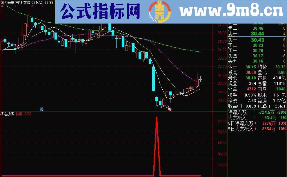 精准抄底 副图/选股源码 贴图 无未来