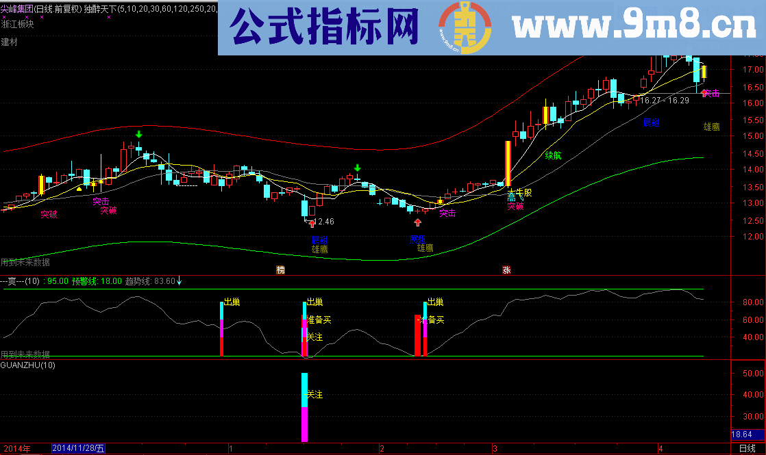 独醉指标系列副图之提前关注 必有收获