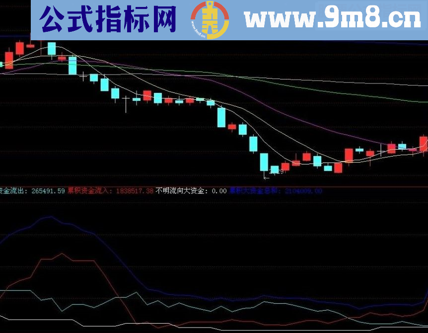 通达信比较有参考价植的一个资金指标让主力无处藏身