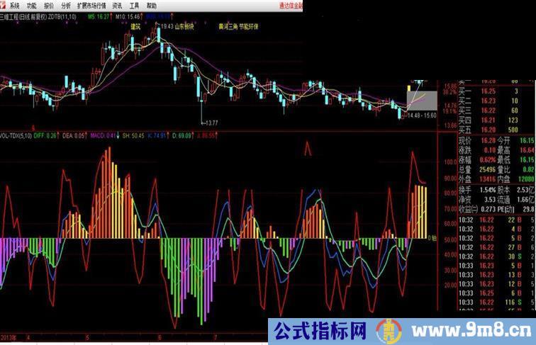 通达信《双指监控》副图公式分享