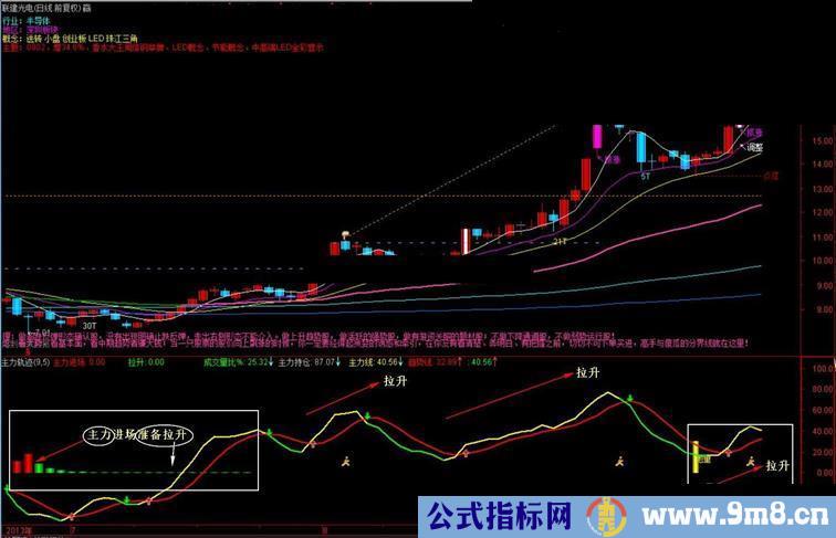 奉献精品 主力轨迹【本人珍藏的真正主力再现抓牛指标源码副图说明】