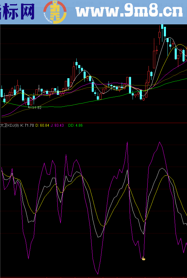 KDJ底背离买点副图公式 思路 说明 源码