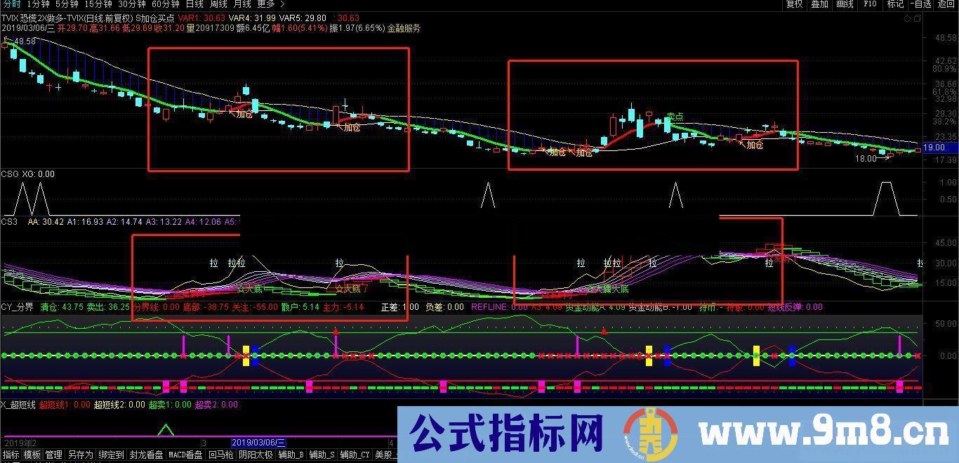 通达信波段抄底公式副图K线图）红买绿卖无未来