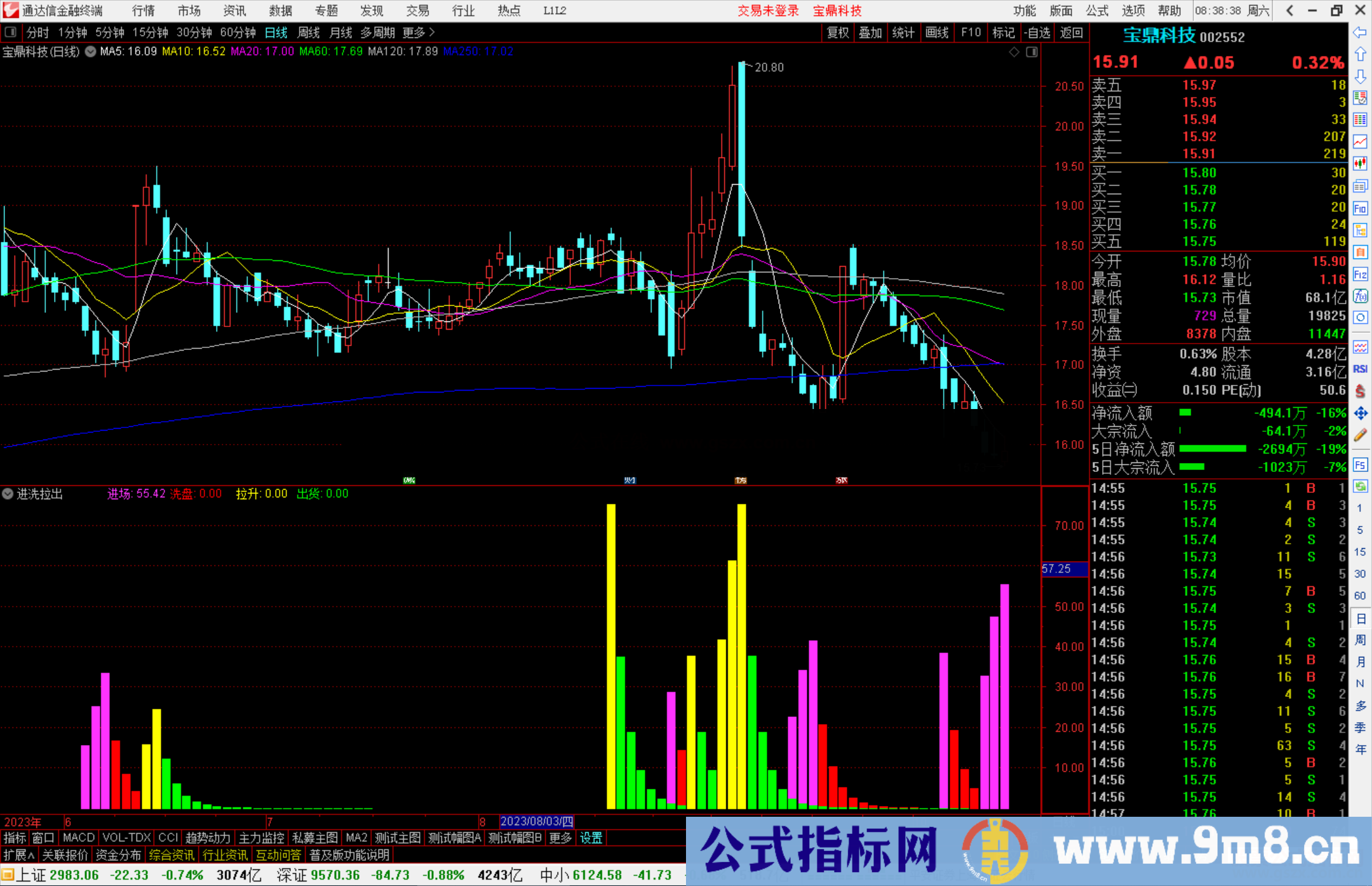 通达信进洗拉出指标公式源码副图