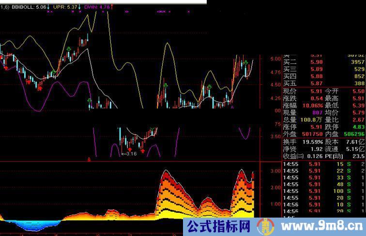 益盟操盘手经典指标源码及使用方法(全部)