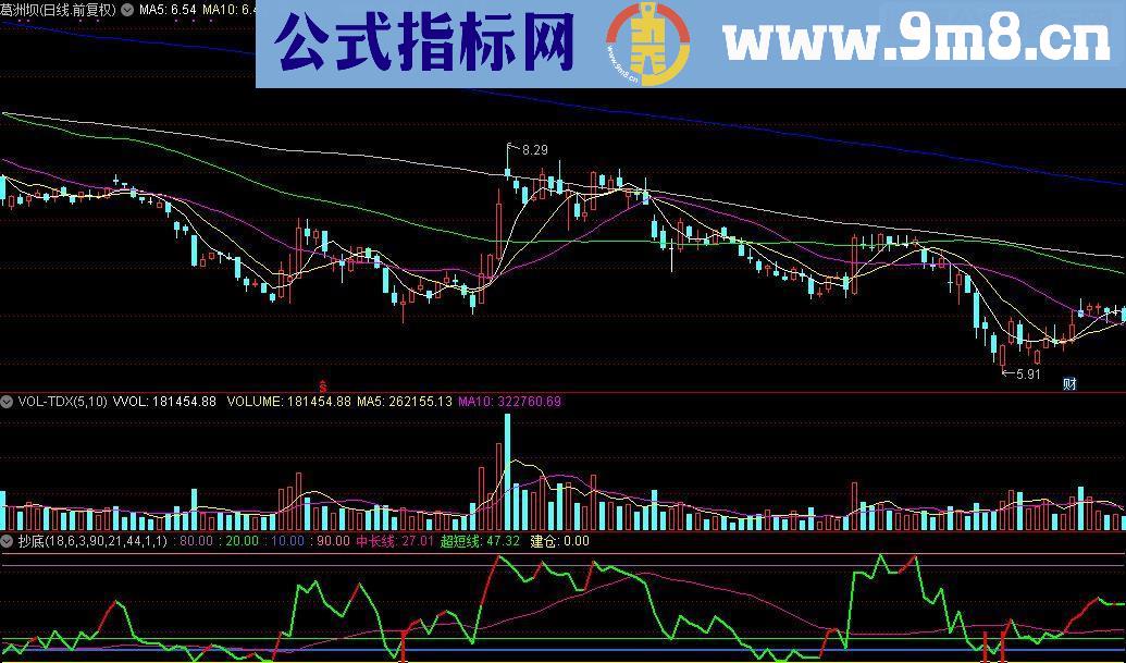 通达信 抄底副图和选股源码