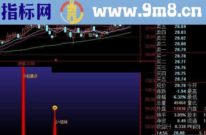 通达信起暴点拐点副图指标公式源码