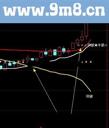 通达信整合（金叉加突破），波段牛公式