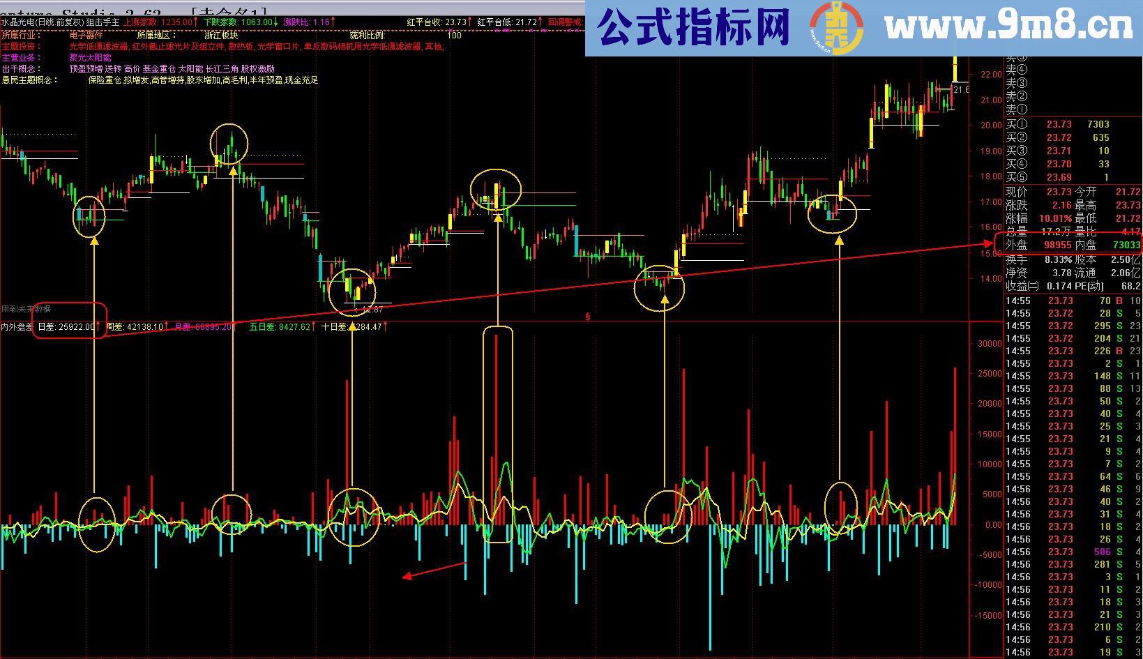 通达信用内外盘差背离轻松判断：个股顶底 主力进出副图 源码