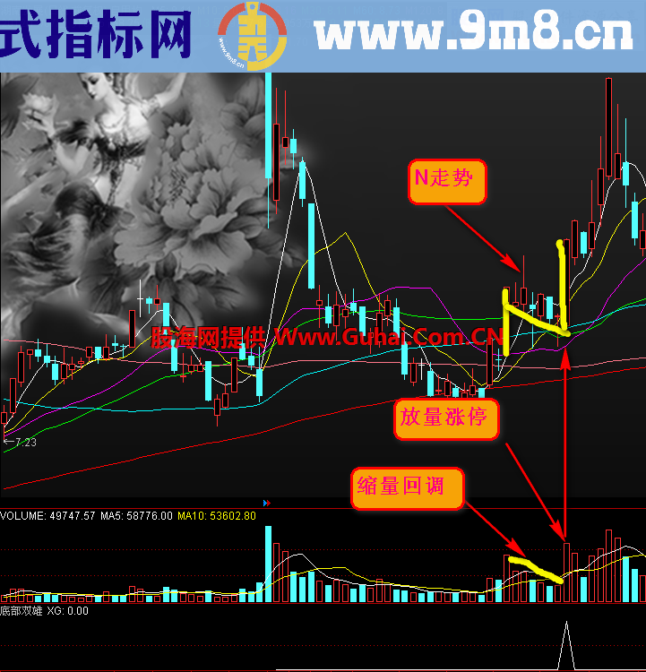 底部双雄 N型战法(提供通达信 大智慧公式文件 )