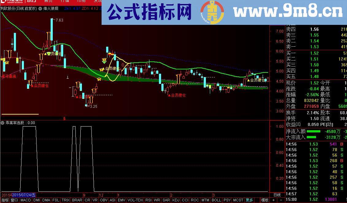 通达信乖率选股（源码 副图/选股贴图）