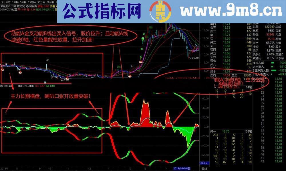 资量必涨（源码 副图 通达信）