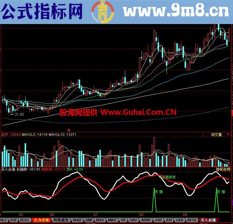 同花顺买入必涨副图指标