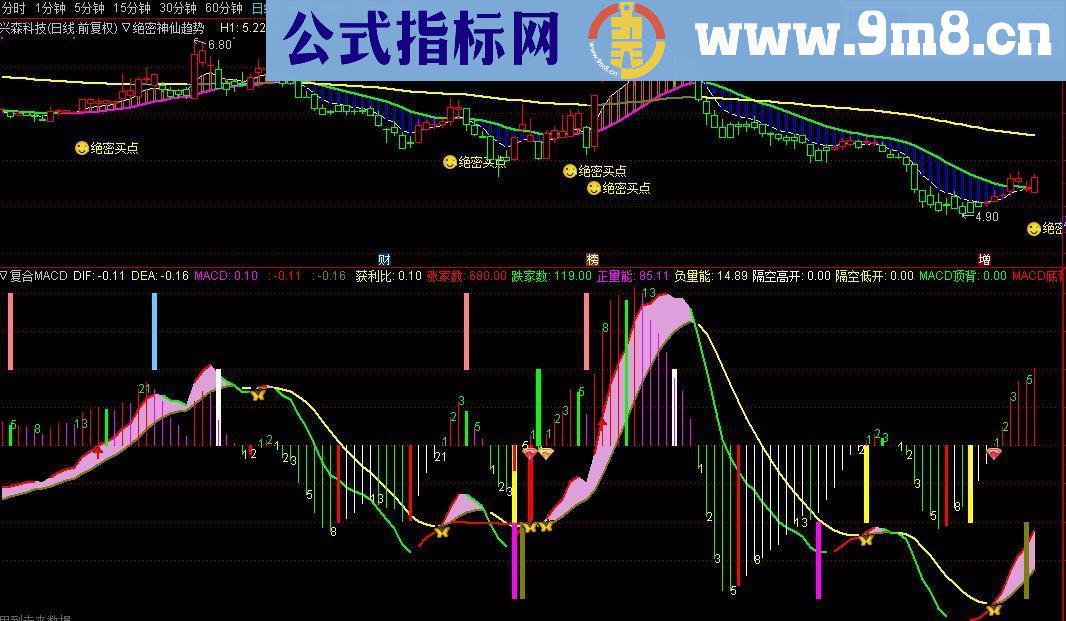 通达信分享一个我编的最强复合macd附图指标（源码副图）