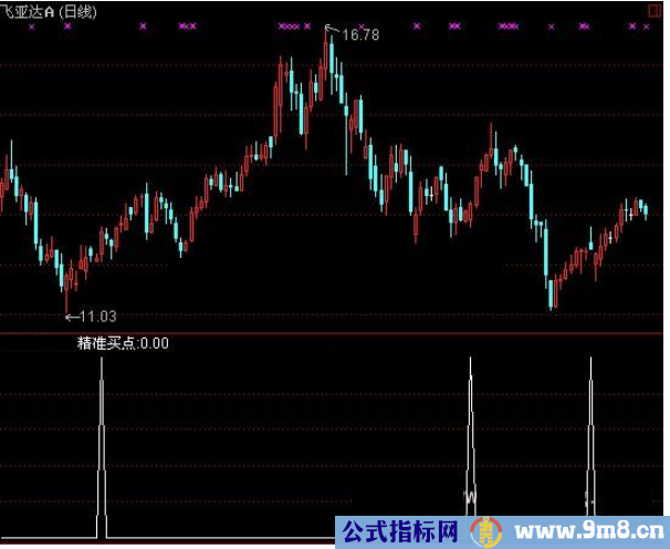 通达信精准买点指标公式