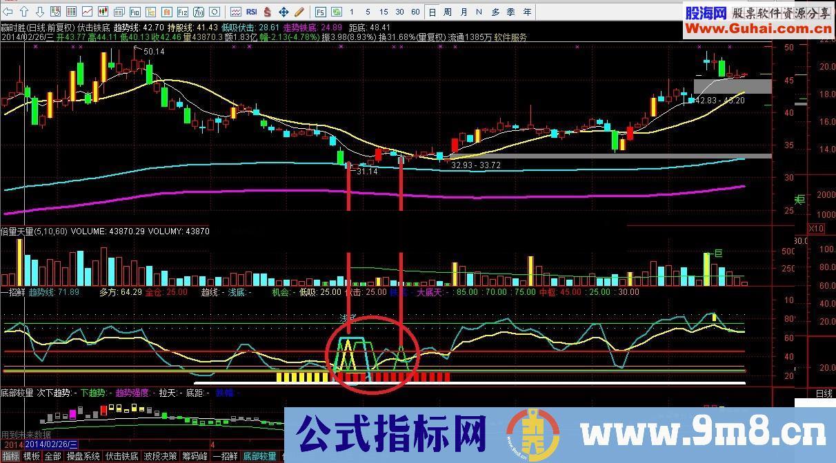 一招鲜秒杀一切顶底指标 将很多精华顶底指标集中在一个副图中